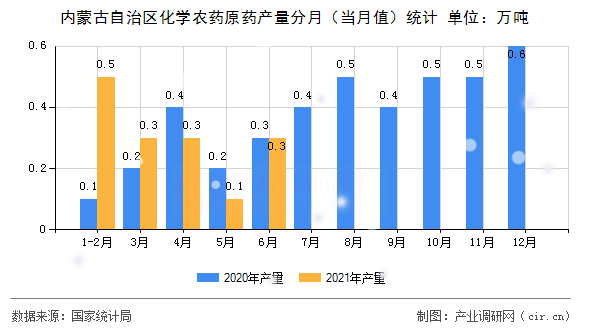 內蒙古自治區化學農藥原藥產量分月（當月值）統計