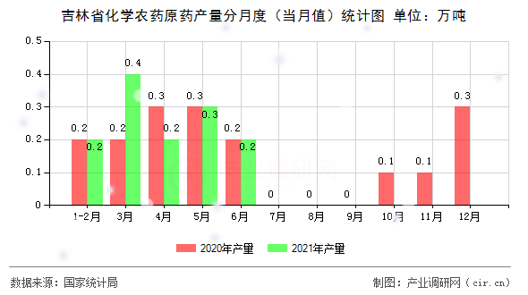 吉林省化學農藥原藥產量分月度（當月值）統計圖