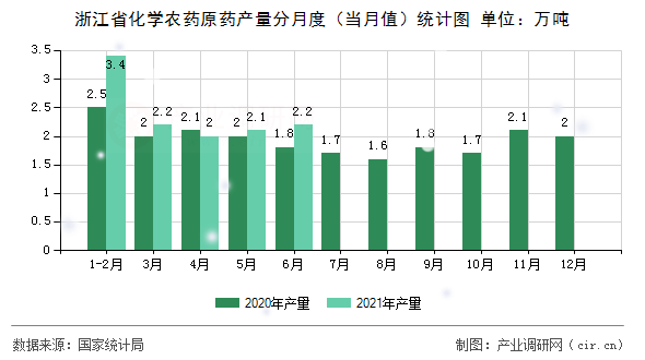 浙江省化學農藥原藥產量分月度（當月值）統計圖