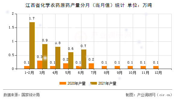 江西省化學(xué)農(nóng)藥原藥產(chǎn)量分月（當(dāng)月值）統(tǒng)計