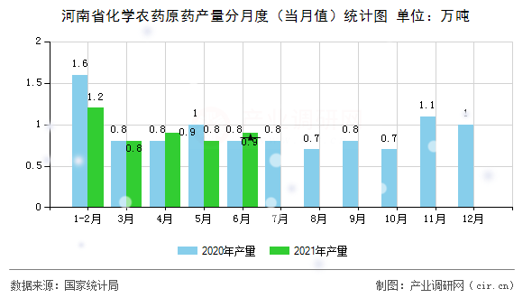 河南省化學農藥原藥產量分月度（當月值）統計圖