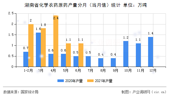 湖南省化學農藥原藥產量分月（當月值）統計