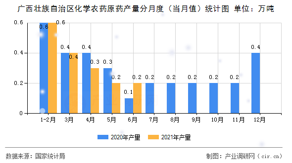 廣西壯族自治區化學農藥原藥產量分月度（當月值）統計圖