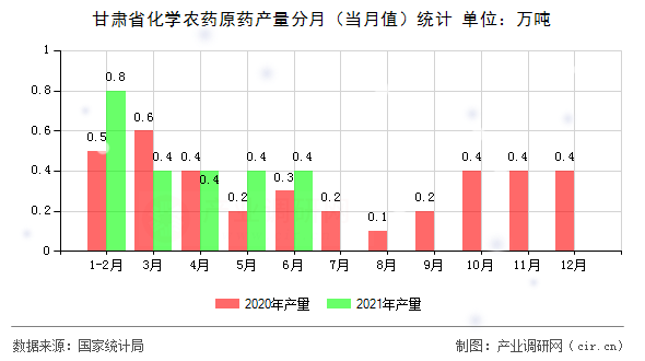 甘肅省化學農藥原藥產量分月（當月值）統計