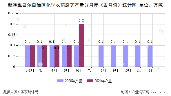 新疆維吾爾自治區化學農藥原藥產量分月度（當月值）統計圖