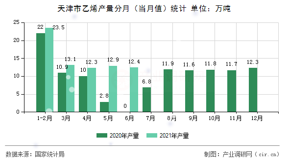 天津市乙烯產量分月（當月值）統計