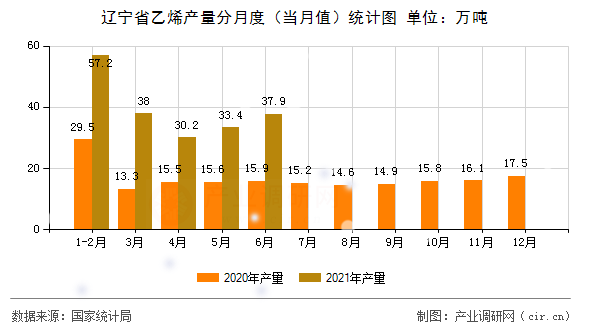 遼寧省乙烯產量分月度（當月值）統計圖