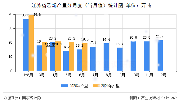 江蘇省乙烯產量分月度（當月值）統計圖