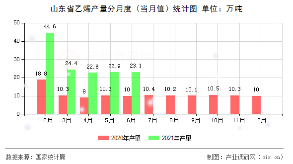 山東省乙烯產量分月度（當月值）統計圖