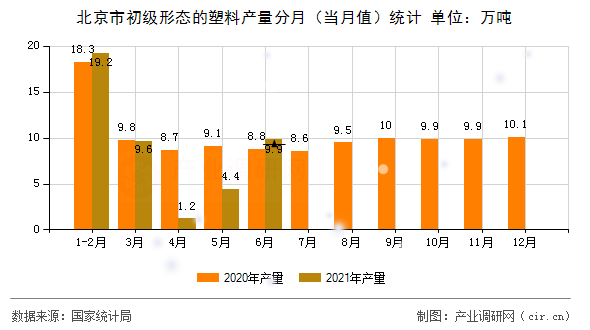 北京市初級形態的塑料產量分月（當月值）統計