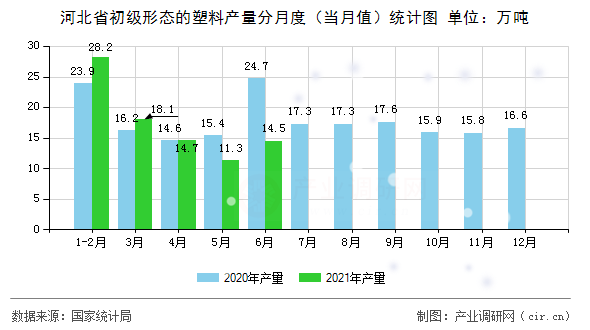 河北省初級形態的塑料產量分月度（當月值）統計圖