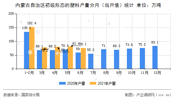 內蒙古自治區初級形態的塑料產量分月（當月值）統計