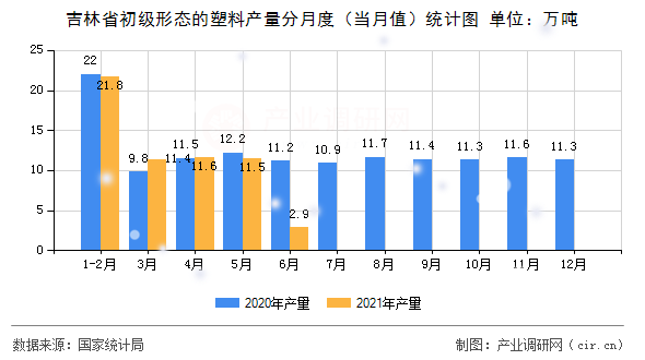 吉林省初級形態的塑料產量分月度（當月值）統計圖