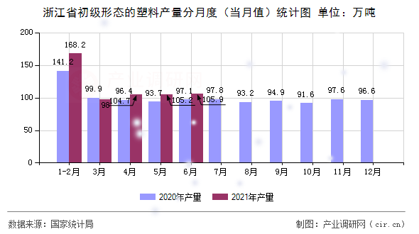 浙江省初級形態的塑料產量分月度（當月值）統計圖