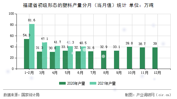 福建省初級形態的塑料產量分月（當月值）統計