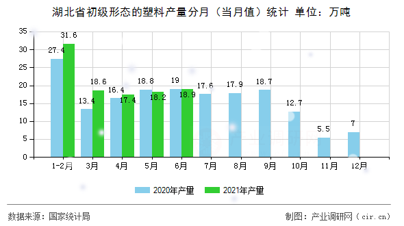湖北省初級形態的塑料產量分月（當月值）統計