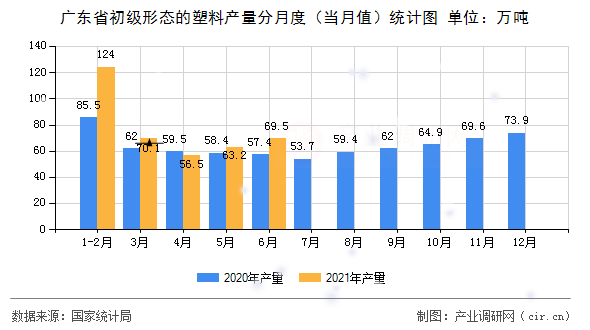廣東省初級形態的塑料產量分月度（當月值）統計圖