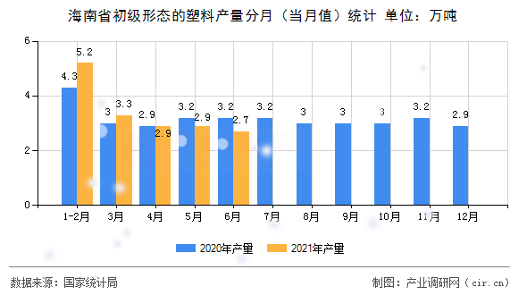 海南省初級形態的塑料產量分月（當月值）統計
