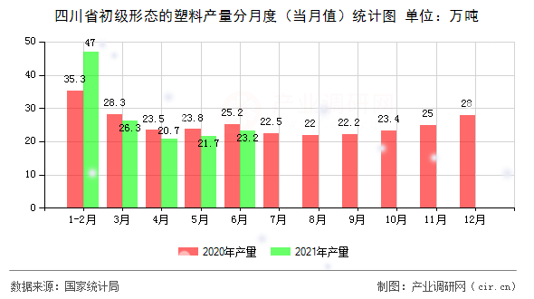 四川省初級形態(tài)的塑料產(chǎn)量分月度（當月值）統(tǒng)計圖