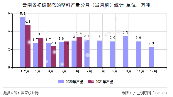 云南省初級形態的塑料產量分月（當月值）統計
