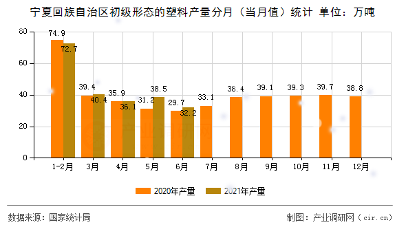 寧夏回族自治區(qū)初級(jí)形態(tài)的塑料產(chǎn)量分月（當(dāng)月值）統(tǒng)計(jì)