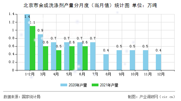 北京市合成洗滌劑產量分月度（當月值）統計圖