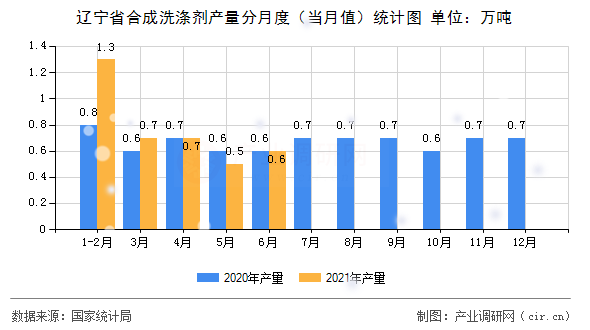 遼寧省合成洗滌劑產量分月度（當月值）統計圖