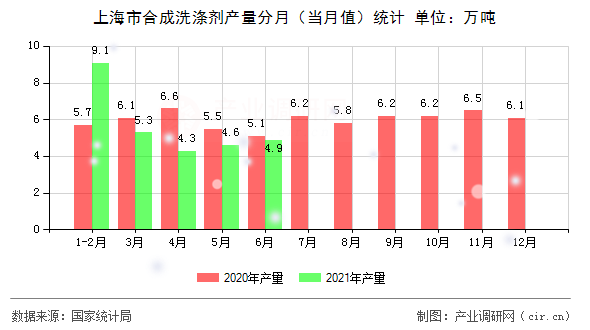 上海市合成洗滌劑產量分月（當月值）統計