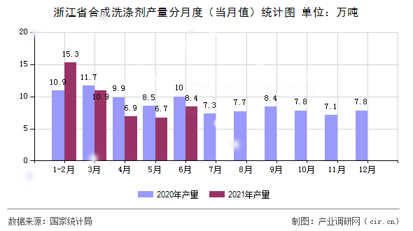 浙江省合成洗滌劑產量分月度（當月值）統計圖
