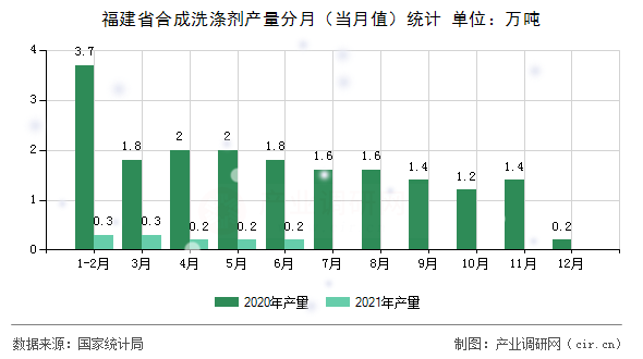 福建省合成洗滌劑產(chǎn)量分月（當(dāng)月值）統(tǒng)計(jì)