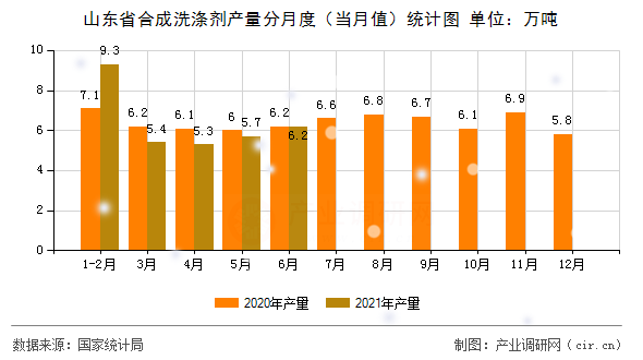 山東省合成洗滌劑產量分月度（當月值）統計圖