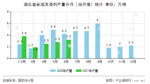 湖北省合成洗滌劑產量分月（當月值）統計