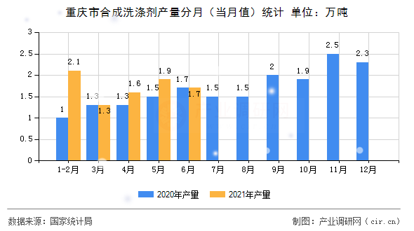 重慶市合成洗滌劑產量分月（當月值）統計