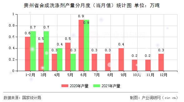 貴州省合成洗滌劑產量分月度（當月值）統計圖