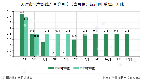 天津市化學(xué)纖維產(chǎn)量分月度（當月值）統(tǒng)計圖