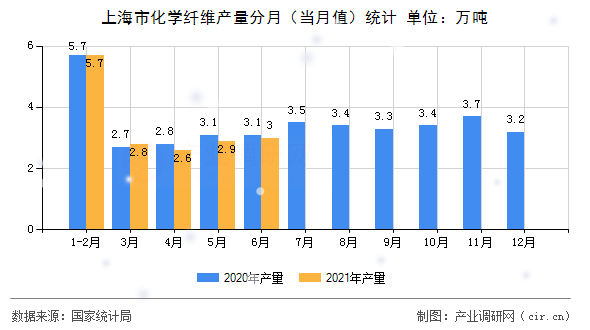 上海市化學纖維產量分月（當月值）統(tǒng)計