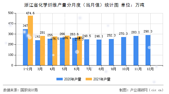 浙江省化學(xué)纖維產(chǎn)量分月度（當(dāng)月值）統(tǒng)計圖