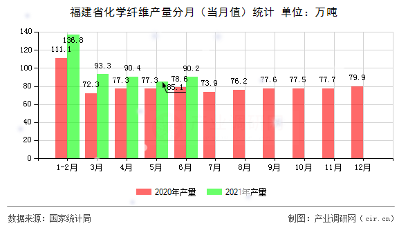 福建省化學纖維產量分月（當月值）統計
