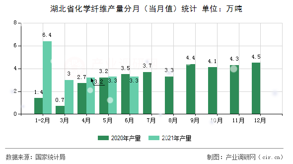 湖北省化學纖維產量分月（當月值）統計