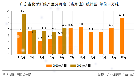 廣東省化學纖維產量分月度（當月值）統計圖