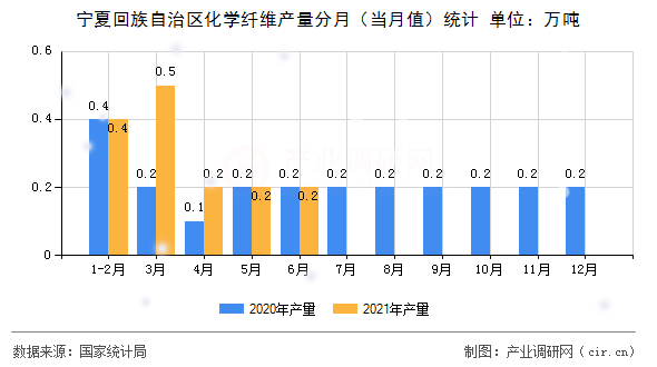 寧夏回族自治區化學纖維產量分月（當月值）統計