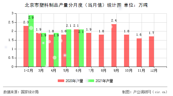北京市塑料制品產(chǎn)量分月度（當(dāng)月值）統(tǒng)計圖