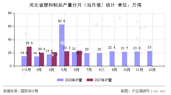 河北省塑料制品產量分月（當月值）統計