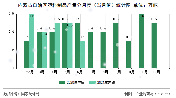 內蒙古自治區塑料制品產量分月度（當月值）統計圖