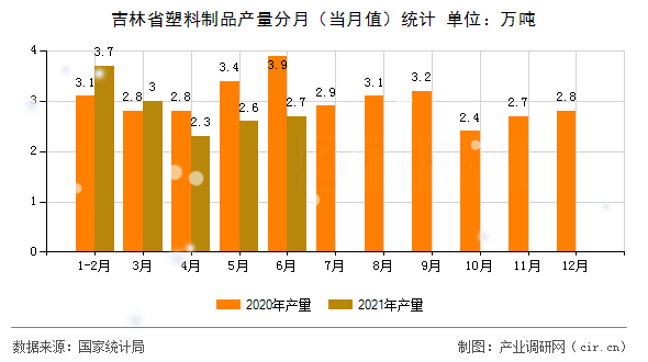 吉林省塑料制品產量分月（當月值）統(tǒng)計