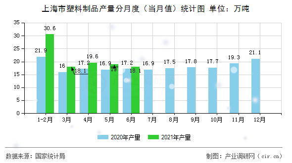 上海市塑料制品產量分月度（當月值）統計圖