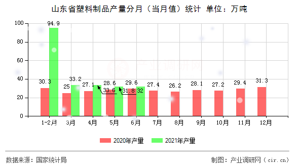 山東省塑料制品產量分月（當月值）統計