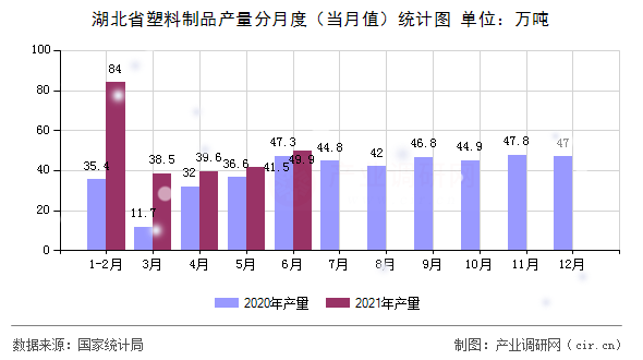 湖北省塑料制品產量分月度（當月值）統計圖