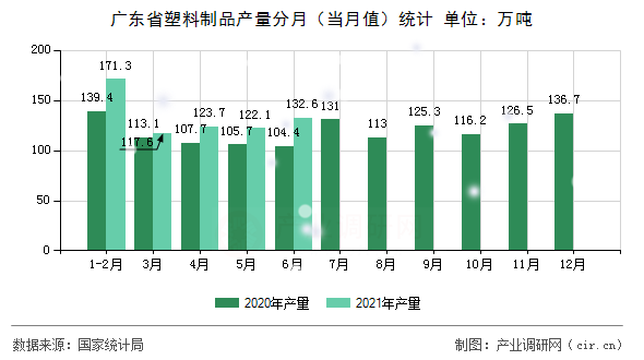 廣東省塑料制品產量分月（當月值）統計