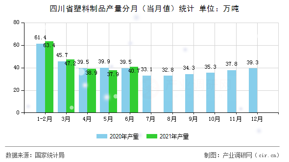 四川省塑料制品產量分月（當月值）統計